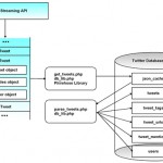 Übersicht der bei Twitter.com eingesetzten Technologien