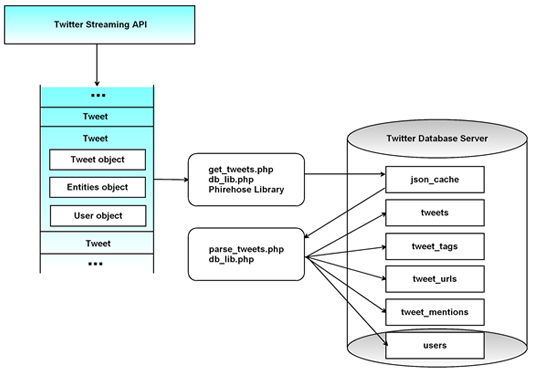 NoSQL Database