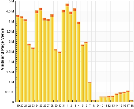 Gizmodo Traffic after Website Redesign