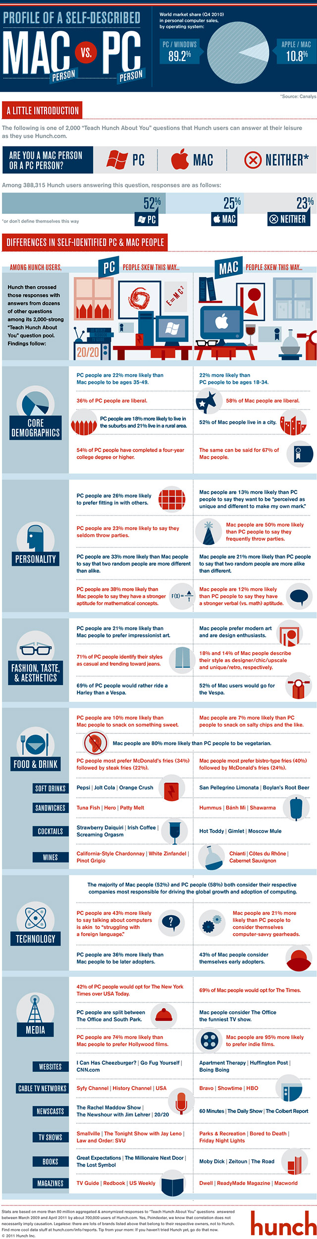 Mac vs. PC Infografik