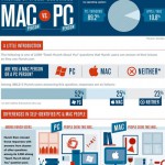 Infografik: Wie unterscheiden sich Mac von PC Benutzern