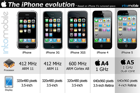 iPhone Tech Specs Revolution Infografic