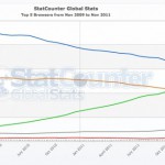 Chrome überholt mit 25.7% Marktanteil Firefox: Aber nicht hier im Blog