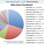 Infografik: Wem gehört Facebook?
