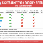 Google+: Infografik zeigt wer welche Beiträge sieht