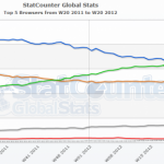 Google Chrome holt die Browserkrone: Neue Nummer 1 der Welt