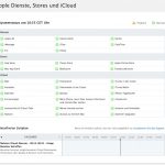 Apple überarbeitet Cloud Status Seite