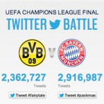 Fast 5 Millionen Tweets zum Champions League Finale