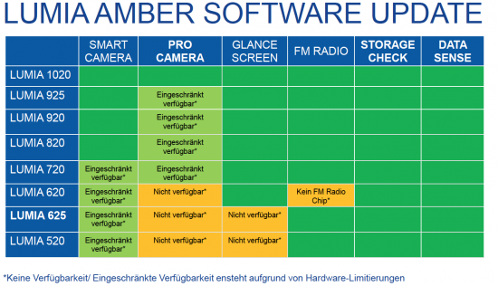 Amber Update for Lumia Smartphones