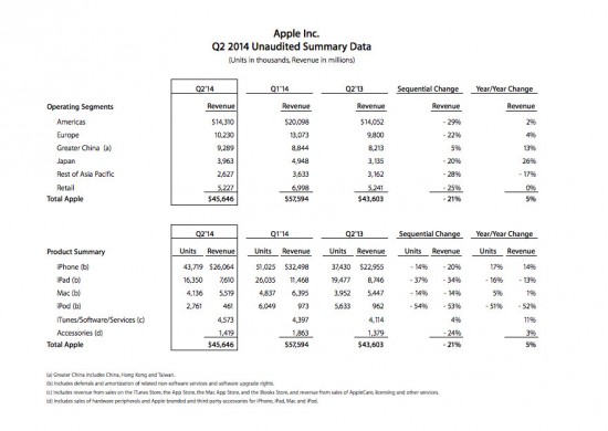 Apple-Quartalszahlen-Q2-2014