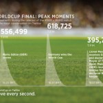 Twitter meldet Rekord während WM Final