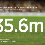 Twitter-Rekord beim Spiel Deutschland gegen Brasilien