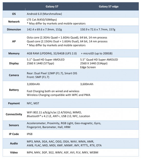 Tech Specs Galaxy S7 and S7 Edge